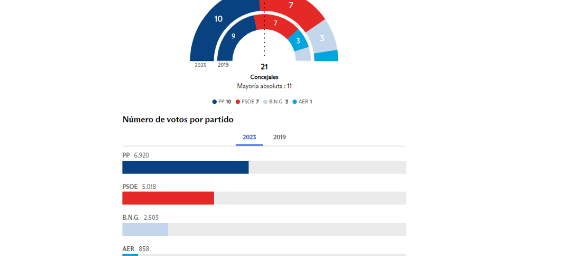 resultados redondela