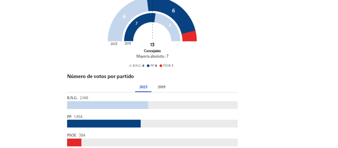 resultados soutomaior